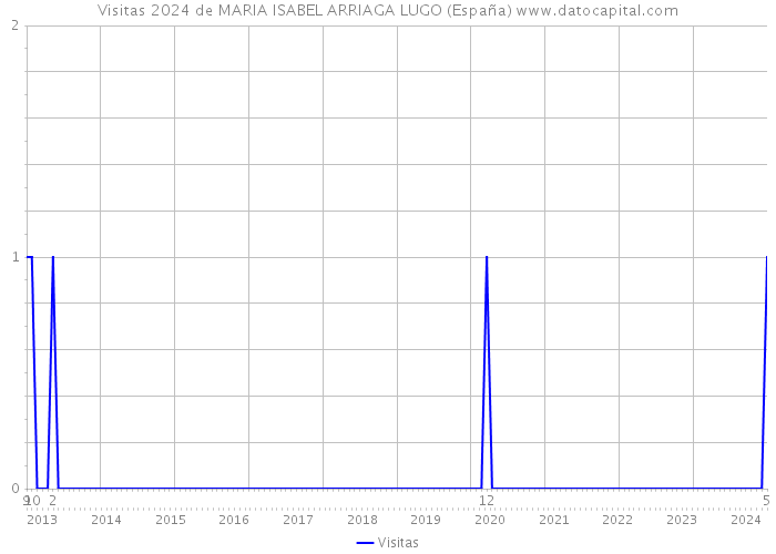 Visitas 2024 de MARIA ISABEL ARRIAGA LUGO (España) 