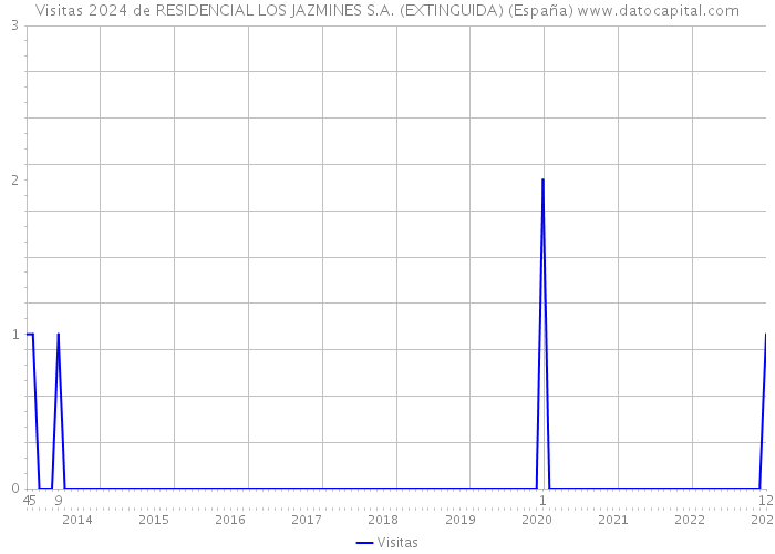 Visitas 2024 de RESIDENCIAL LOS JAZMINES S.A. (EXTINGUIDA) (España) 