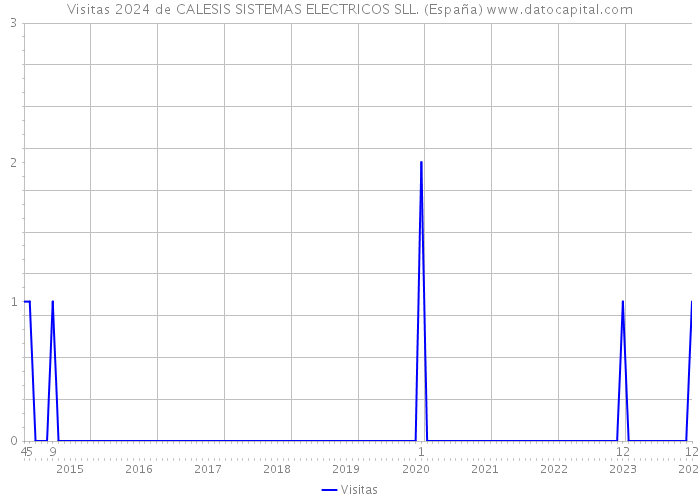 Visitas 2024 de CALESIS SISTEMAS ELECTRICOS SLL. (España) 
