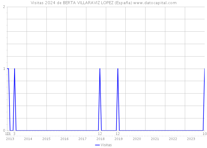 Visitas 2024 de BERTA VILLARAVIZ LOPEZ (España) 