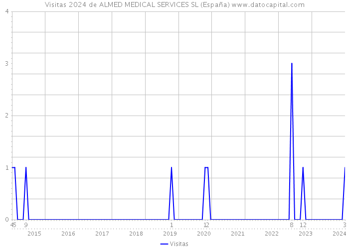 Visitas 2024 de ALMED MEDICAL SERVICES SL (España) 