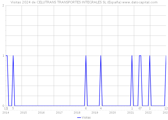 Visitas 2024 de CELUTRANS TRANSPORTES INTEGRALES SL (España) 