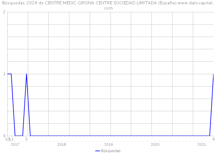 Búsquedas 2024 de CENTRE MEDIC GIRONA CENTRE SOCIEDAD LIMITADA (España) 