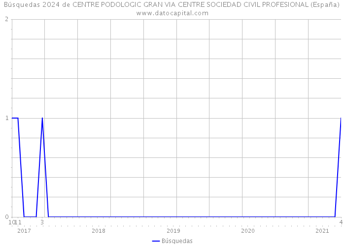 Búsquedas 2024 de CENTRE PODOLOGIC GRAN VIA CENTRE SOCIEDAD CIVIL PROFESIONAL (España) 