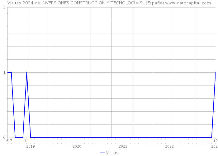 Visitas 2024 de INVERSIONES CONSTRUCCION Y TECNOLOGIA SL (España) 