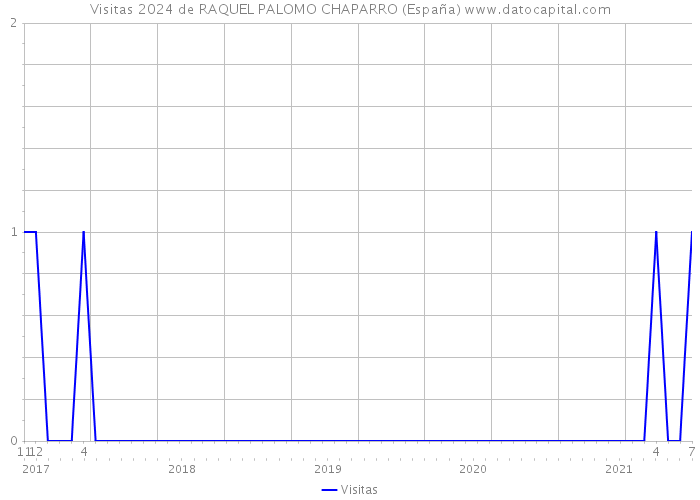 Visitas 2024 de RAQUEL PALOMO CHAPARRO (España) 