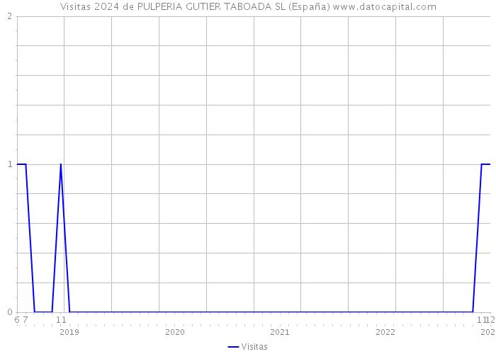 Visitas 2024 de PULPERIA GUTIER TABOADA SL (España) 