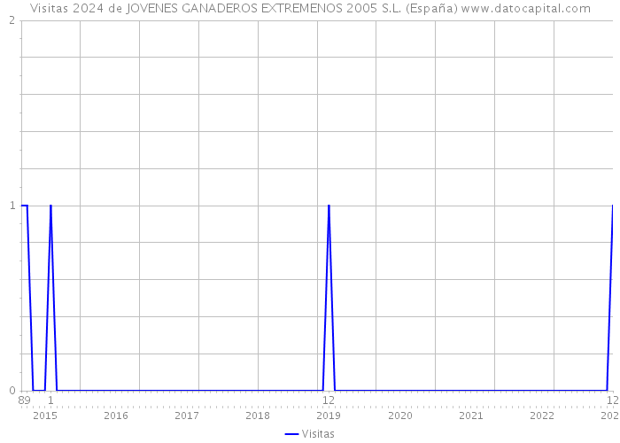 Visitas 2024 de JOVENES GANADEROS EXTREMENOS 2005 S.L. (España) 