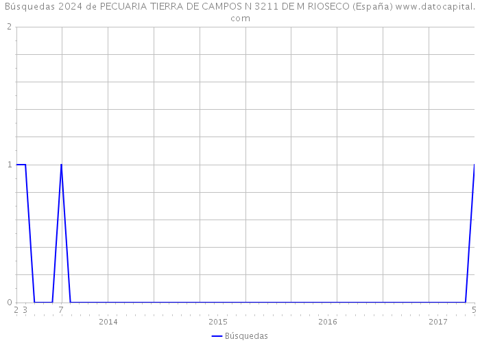 Búsquedas 2024 de PECUARIA TIERRA DE CAMPOS N 3211 DE M RIOSECO (España) 