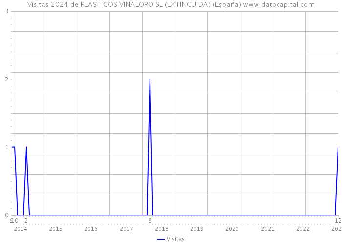 Visitas 2024 de PLASTICOS VINALOPO SL (EXTINGUIDA) (España) 