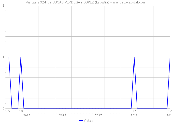 Visitas 2024 de LUCAS VERDEGAY LOPEZ (España) 