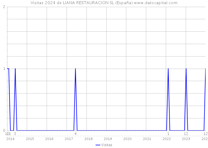 Visitas 2024 de LIANA RESTAURACION SL (España) 