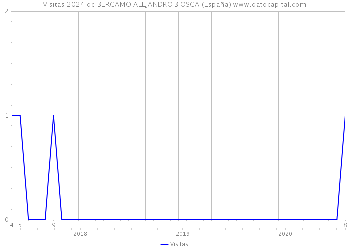 Visitas 2024 de BERGAMO ALEJANDRO BIOSCA (España) 