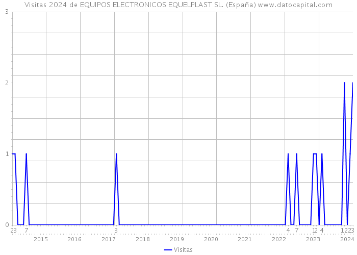 Visitas 2024 de EQUIPOS ELECTRONICOS EQUELPLAST SL. (España) 