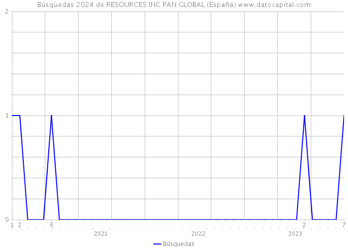 Búsquedas 2024 de RESOURCES INC PAN GLOBAL (España) 