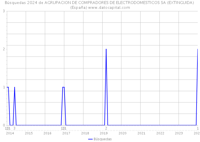 Búsquedas 2024 de AGRUPACION DE COMPRADORES DE ELECTRODOMESTICOS SA (EXTINGUIDA) (España) 