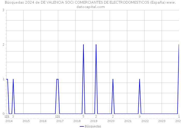 Búsquedas 2024 de DE VALENCIA SOCI COMERCIANTES DE ELECTRODOMESTICOS (España) 