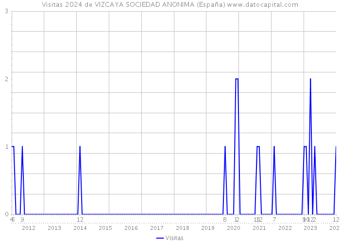 Visitas 2024 de VIZCAYA SOCIEDAD ANONIMA (España) 