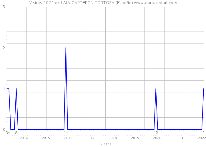 Visitas 2024 de LAIA CAPDEPON TORTOSA (España) 