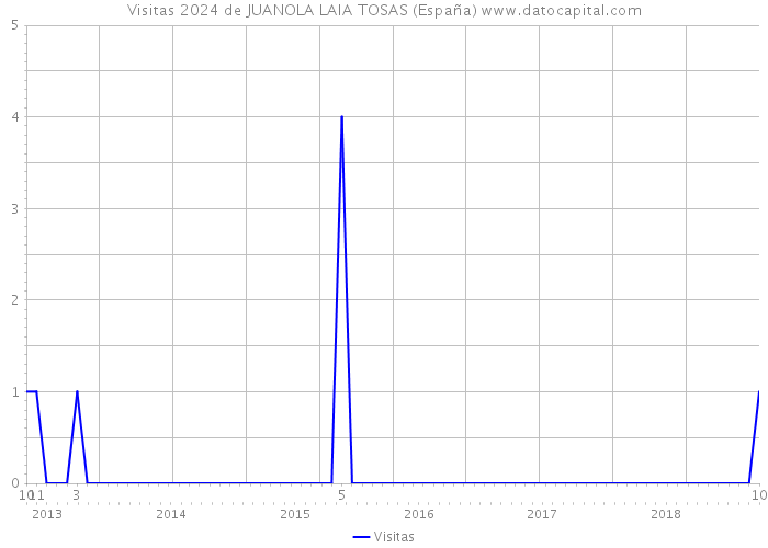 Visitas 2024 de JUANOLA LAIA TOSAS (España) 