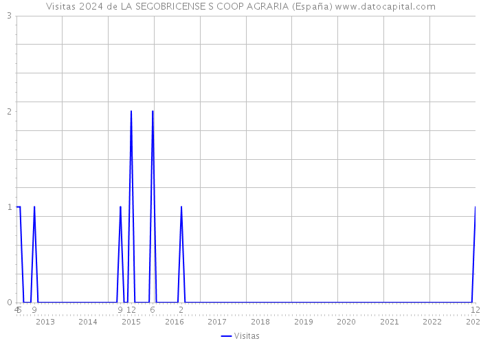 Visitas 2024 de LA SEGOBRICENSE S COOP AGRARIA (España) 