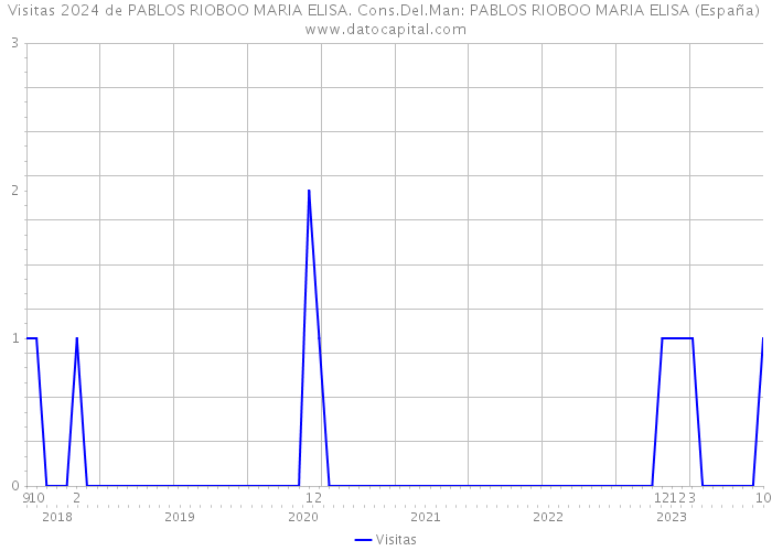 Visitas 2024 de PABLOS RIOBOO MARIA ELISA. Cons.Del.Man: PABLOS RIOBOO MARIA ELISA (España) 