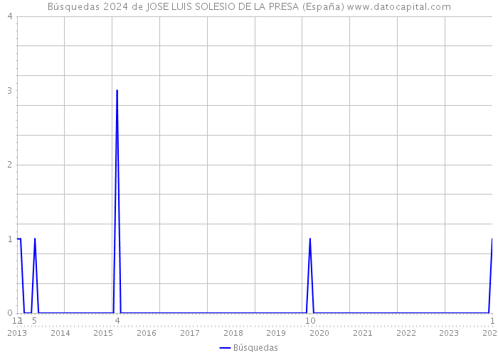 Búsquedas 2024 de JOSE LUIS SOLESIO DE LA PRESA (España) 