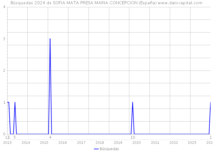 Búsquedas 2024 de SOFIA MATA PRESA MARIA CONCEPCION (España) 