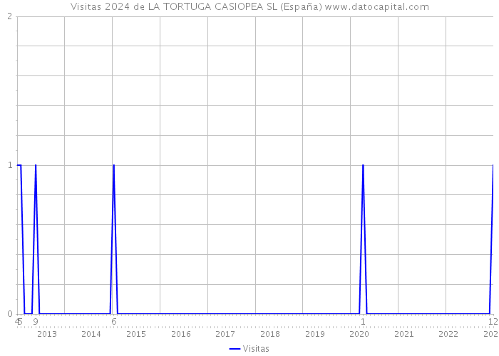 Visitas 2024 de LA TORTUGA CASIOPEA SL (España) 