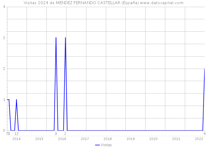 Visitas 2024 de MENDEZ FERNANDO CASTELLAR (España) 