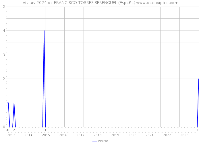 Visitas 2024 de FRANCISCO TORRES BERENGUEL (España) 