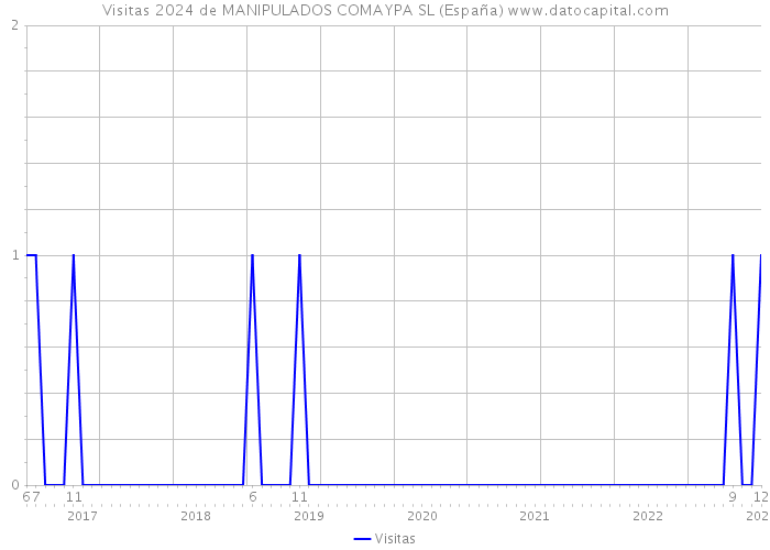 Visitas 2024 de MANIPULADOS COMAYPA SL (España) 