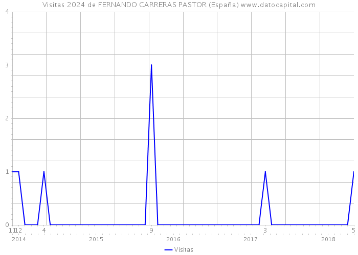 Visitas 2024 de FERNANDO CARRERAS PASTOR (España) 