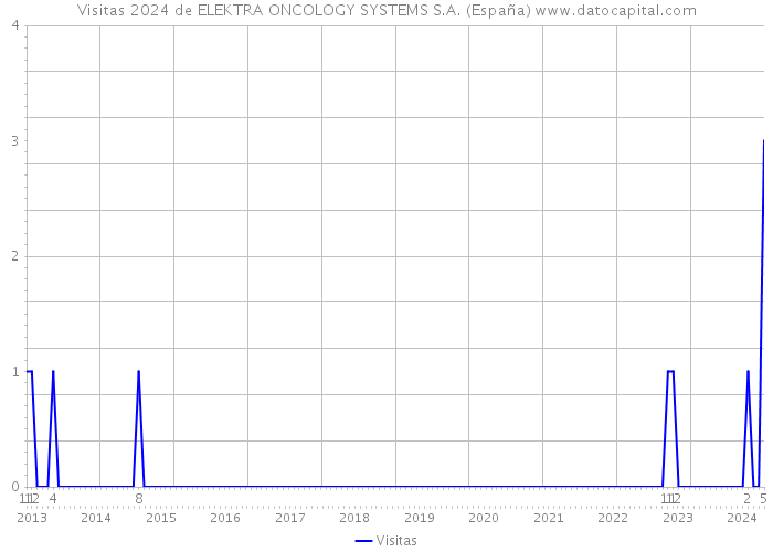 Visitas 2024 de ELEKTRA ONCOLOGY SYSTEMS S.A. (España) 