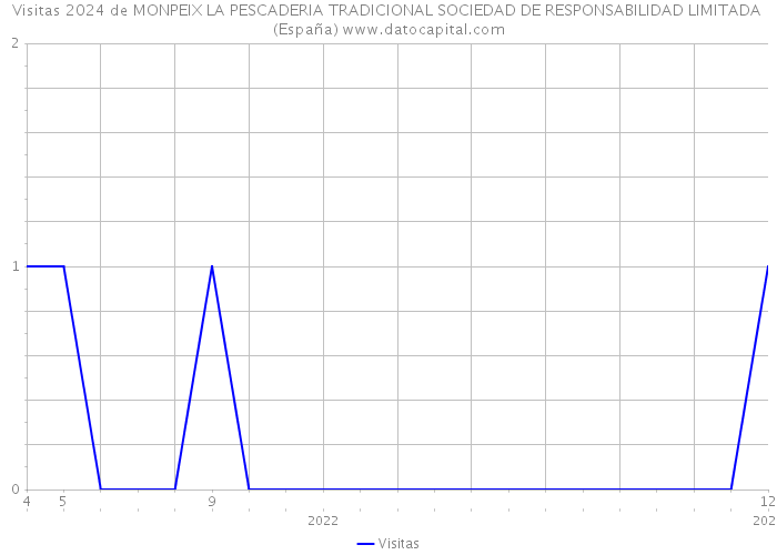 Visitas 2024 de MONPEIX LA PESCADERIA TRADICIONAL SOCIEDAD DE RESPONSABILIDAD LIMITADA (España) 