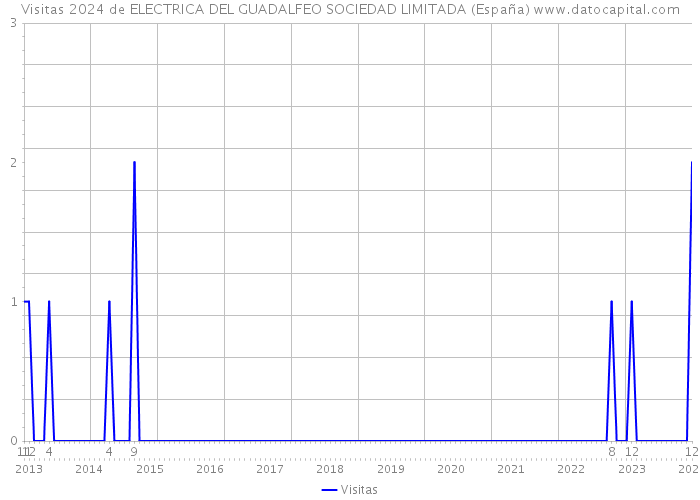 Visitas 2024 de ELECTRICA DEL GUADALFEO SOCIEDAD LIMITADA (España) 