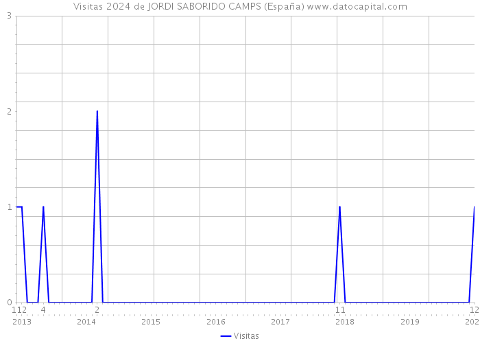 Visitas 2024 de JORDI SABORIDO CAMPS (España) 