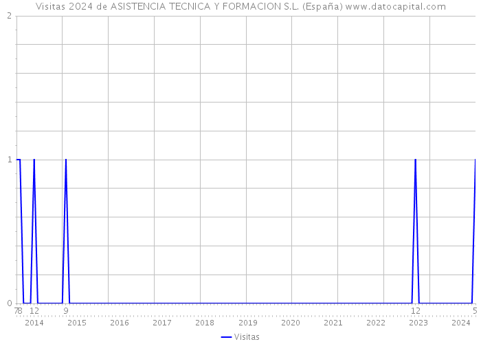 Visitas 2024 de ASISTENCIA TECNICA Y FORMACION S.L. (España) 
