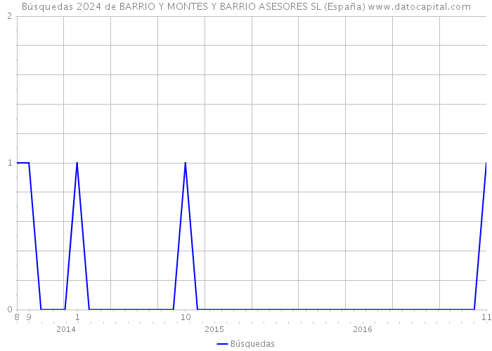 Búsquedas 2024 de BARRIO Y MONTES Y BARRIO ASESORES SL (España) 