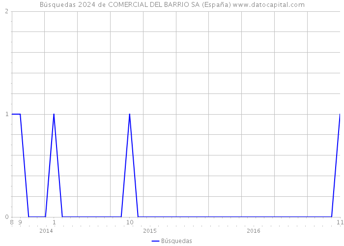 Búsquedas 2024 de COMERCIAL DEL BARRIO SA (España) 