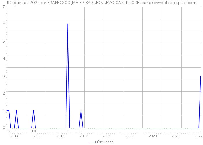 Búsquedas 2024 de FRANCISCO JAVIER BARRIONUEVO CASTILLO (España) 
