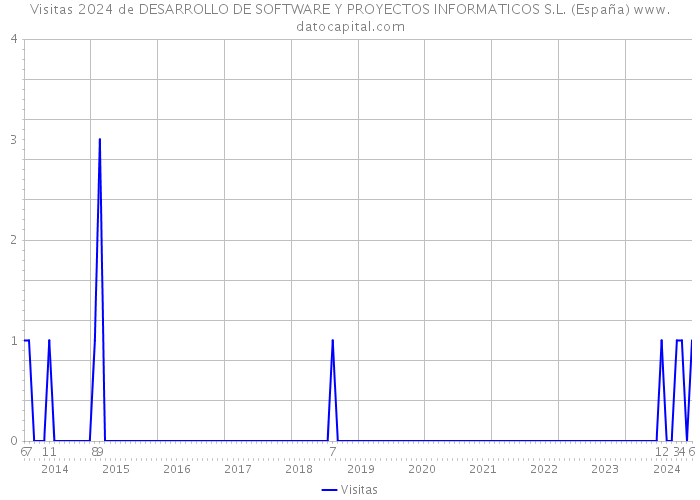 Visitas 2024 de DESARROLLO DE SOFTWARE Y PROYECTOS INFORMATICOS S.L. (España) 