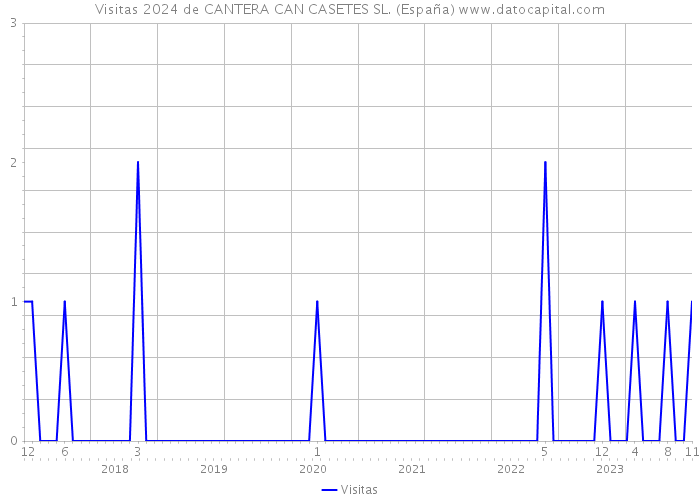 Visitas 2024 de CANTERA CAN CASETES SL. (España) 