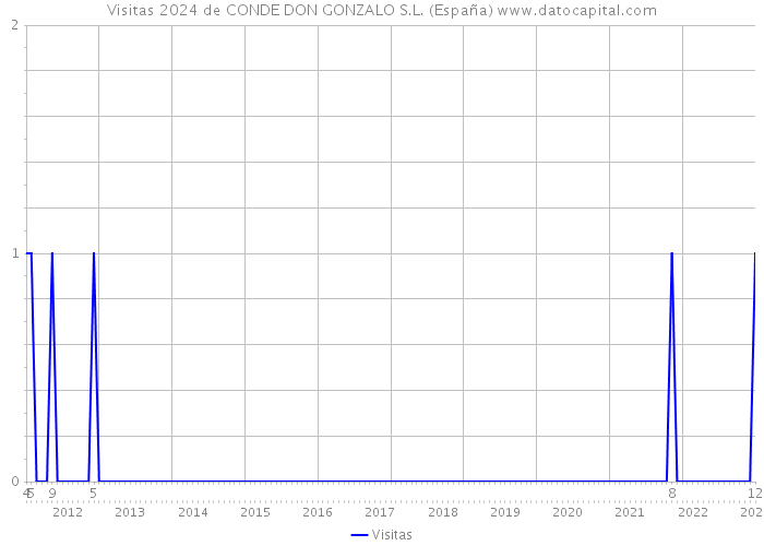 Visitas 2024 de CONDE DON GONZALO S.L. (España) 