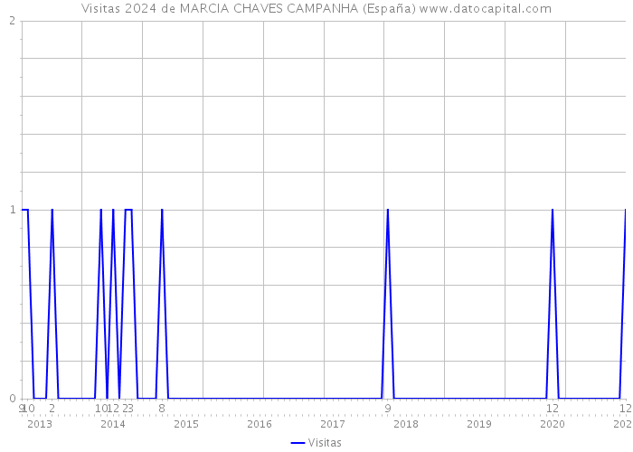 Visitas 2024 de MARCIA CHAVES CAMPANHA (España) 