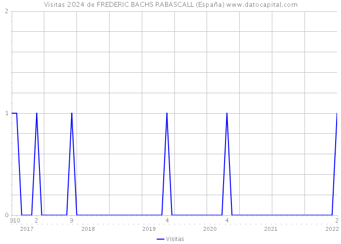 Visitas 2024 de FREDERIC BACHS RABASCALL (España) 