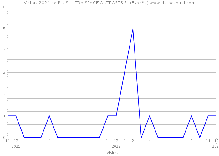 Visitas 2024 de PLUS ULTRA SPACE OUTPOSTS SL (España) 