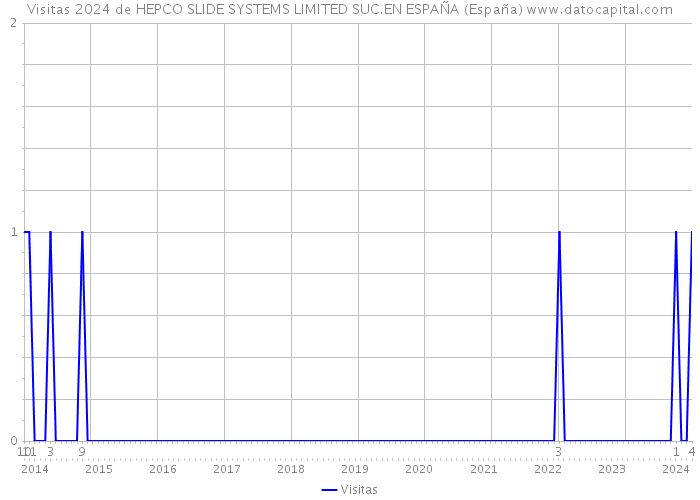 Visitas 2024 de HEPCO SLIDE SYSTEMS LIMITED SUC.EN ESPAÑA (España) 