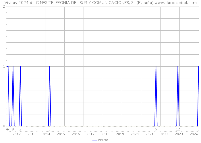 Visitas 2024 de GINES TELEFONIA DEL SUR Y COMUNICACIONES, SL (España) 