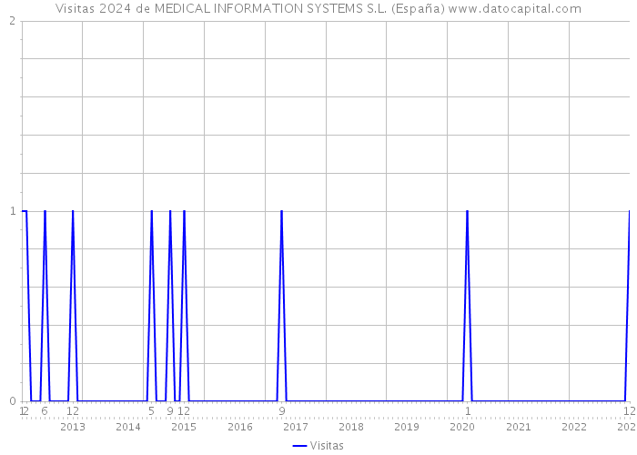 Visitas 2024 de MEDICAL INFORMATION SYSTEMS S.L. (España) 